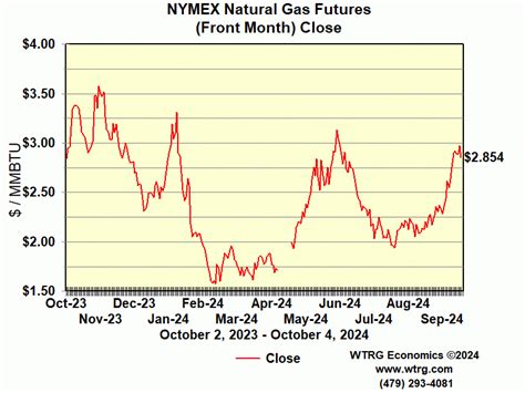 nymex natural gas futures prices.